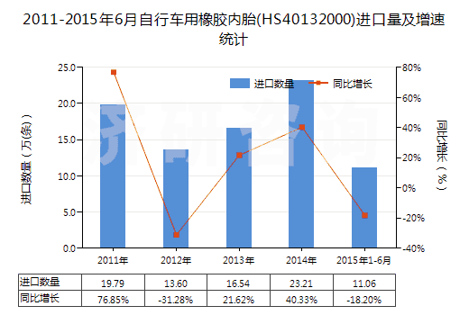 2011-2015年6月自行車用橡膠內(nèi)胎(HS40132000)進口量及增速統(tǒng)計